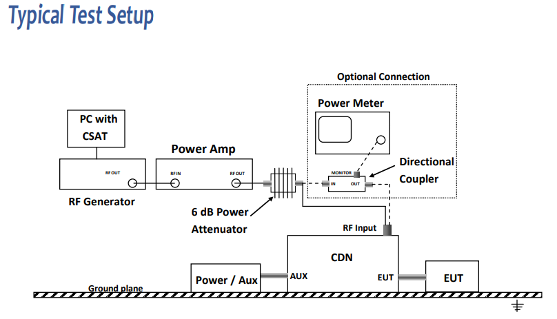 Typical Test Setup